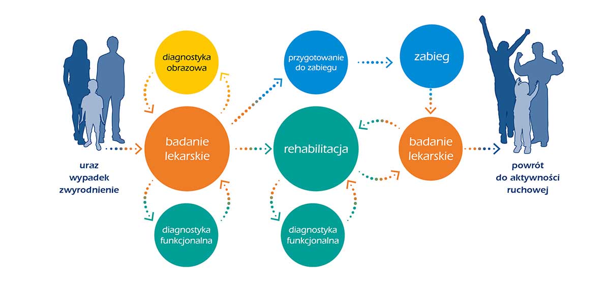Pacjent w sport-klinice